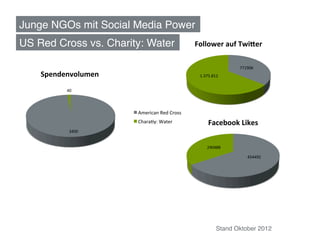 Junge NGOs mit Social Media Power!
US Red Cross vs. Charity: Water!                        Follower	
  auf	
  TwiEer	
  

                                                                           771906	
  
    Spendenvolumen	
                                      1.375.812	
  


           40	
  




                         American	
  Red	
  Cross	
  
                         Charady:	
  Water	
                   Facebook	
  Likes	
  
             3400	
  


                                                              240488	
  

                                                                                454492	
  




                                                                    Stand Oktober 2012!
 
