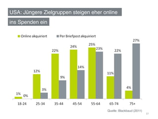 USA: Jüngere Zielgruppen steigen eher online !
ins Spenden ein!




                                        Quelle: Blackbaud (2011)!
                                                                    37	
  
 