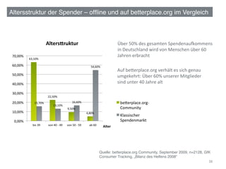 Altersstruktur der Spender – ofﬂine und auf betterplace.org im Vergleich!



                                 AltersEruktur	
                                                                            Über	
  50%	
  des	
  gesamten	
  Spendenauhommens	
  	
  
                                                                                                                            in	
  Deutschland	
  wird	
  von	
  Menschen	
  über	
  60	
  
 70,00%	
                                                                                                                   Jahren	
  erbracht	
  
              63,10%	
  

 60,00%	
                                                                                        54,60%	
  
                                                                                                                            Auf	
  be[erplace.org	
  verhält	
  es	
  sich	
  genau	
  
 50,00%	
                                                                                                                   umgekehrt:	
  Über	
  60%	
  unserer	
  Mitglieder	
  	
  
 40,00%	
                                                                                                                   sind	
  unter	
  40	
  Jahre	
  alt	
  

 30,00%	
  
                                 22,50%	
  
 20,00%	
          15,70%	
                                            16,60%	
                                              be[erplace.org-­‐
                                          13,10%	
  
                                                               9,50%	
                                                       Community	
  
 10,00%	
                                                                                   4,80%	
  
                                                                                                                             Klassischer	
  
  0,00%	
                                                                                                                    Spendenmarkt	
  
                 bis	
  39	
      von	
  40	
  -­‐	
  49	
     von	
  50	
  -­‐	
  59	
        ab	
  60	
       Alter	
  




                                                                                                              Quelle: betterplace.org Community, September 2009, n=2128, GfK
                                                                                                              Consumer Tracking, „Bilanz des Helfens 2008“ !
                                                                                                                                                                           38	
  
 