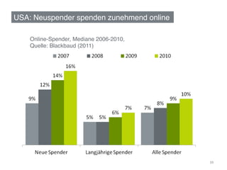 USA: Neuspender spenden zunehmend online!

    Online-Spender, Mediane 2006-2010,  
    Quelle: Blackbaud (2011)!




                                            39	
  
 
