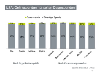 USA: Onlinespenden nur selten Dauerspenden!




    Nach	
  OrganisaJonsgröße	
     Nach	
  Verwendungszwecken	
  
                                                  Quelle:	
  Blackbaud	
  (2011)	
  
                                                                              40	
  
 
