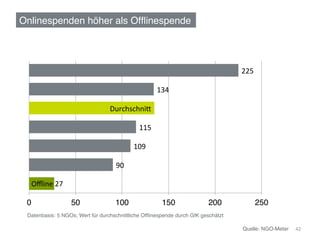 Onlinespenden höher als Ofﬂinespende !




                                                                                    225	
  

                                                         134	
  

                                  Durchschni[	
  

                                               115	
  

                                             109	
  

                                    90	
  

  Oﬄine	
  27	
  

 0!                 50!             100!                   150!           200!            250!
 Datenbasis: 5 NGOs; Wert für durchschnittliche Ofﬂinespende durch GfK geschätzt!

                                                                                    Quelle: NGO-Meter!   42	
  
 