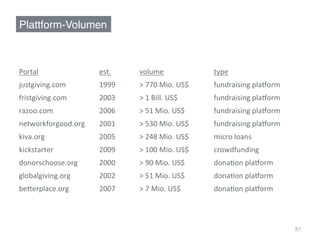 Plattform-Volumen!



Portal	
  	
               est.	
         volume	
  	
                      type	
  
justgiving.com	
  	
       1999	
  	
     >	
  770	
  Mio.	
  US$	
  	
     fundraising	
  plaqorm	
  
fristgiving.com	
  	
      2003	
  	
     >	
  1	
  Bill.	
  US$	
  	
      fundraising	
  plaqorm	
  
razoo.com	
  	
            2006	
  	
     >	
  51	
  Mio.	
  US$	
  	
      fundraising	
  plaqorm	
  
networkforgood.org	
       2001	
  	
     >	
  530	
  Mio.	
  US$	
  	
     fundraising	
  plaqorm	
  
kiva.org	
                 2005	
  	
     >	
  248	
  Mio.	
  US$	
  	
     micro	
  loans	
  
kickstarter	
  	
          2009	
  	
     >	
  100	
  Mio.	
  US$	
  	
     crowdfunding	
  
donorschoose.org	
  	
     2000	
  	
     >	
  90	
  Mio.	
  US$	
  	
      donadon	
  plaqorm	
  
globalgiving.org	
  	
     2002	
  	
     >	
  51	
  Mio.	
  US$	
  	
      donadon	
  plaqorm	
  
be[erplace.org	
  	
       2007	
  	
     >	
  7	
  Mio.	
  US$	
  	
       donadon	
  plaqorm	
  



                                                                                                         51
 