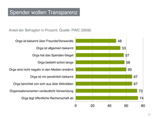 Spender wollen Transparenz!


Anteil der Befragten in Prozent, Quelle: PWC (2008)!

    Orga ist bekannt über Freunde/Verwandte!                       48!
                   Orga ist allgemein bekannt!                       53!
                Orga hat das Spenden-Siegel!                             57!
                    Orga besteht schon lange!                             58!
Orga wird nicht negativ in den Medien erwähnt!                             60!
              Orga ist mir persönlich bekannt!                                   67!
  Orga berichtet von sich aus über Aktivitäten!                                  67!
Organisationsnamen verdeutlicht Verwendung!                                            73!
        Orga legt öffentliche Rechenschaft ab!                                         74!

                                                  0!   20!   40!         60!            80!

                                                                                              71	
  
 