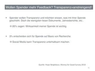 Wollen Spender mehr Feedback? Transparenz=anstrengend!!


§  Spender wollen Transparenz und möchten wissen, was mit ihrer Spende
    geschieht. Doch die wenigsten lesen Dokumente, Jahresberichte, etc.. 
     
      à 85% sagen: Wirksamkeit meiner Spende ist wichtig. !



§  3% entscheiden sich für Spende auf Basis von Recherche. 
     
      à Social Media kann Transparenz unterhaltsam machen. !




                              Quelle:	
  Hope	
  Neighbour,	
  Money	
  for	
  Good	
  Survey	
  2010	
  	
  
                                                                                                                72	
  
 