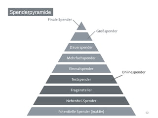 Spenderpyramide!




                   Onlinespender	
  




                                   92
 