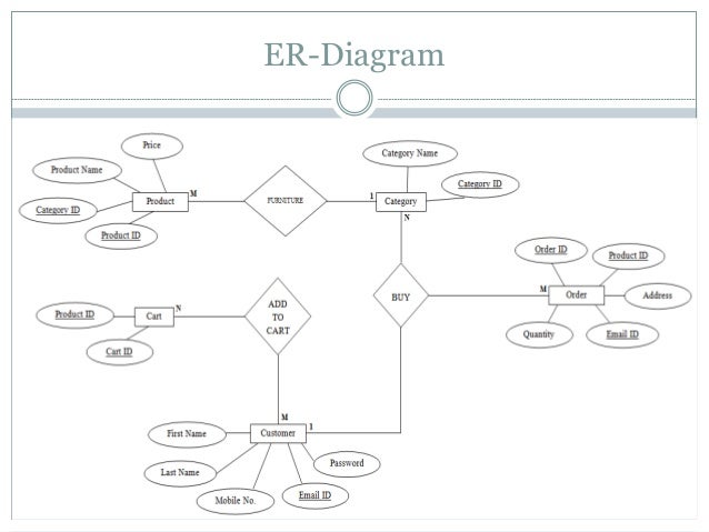 Online furniture shopping system
