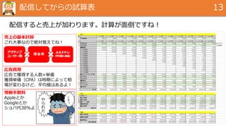 配信してからの試算表 13
配信すると売上が加わります。計算が面倒ですね！
情報手数料
Appleとか
Googleとか
ショバ代30%よ
売上の基本計算
これ大事なので絶対覚えてね！
アクティブ
ユーザー数
課金率 ARPPU
（平均購入単価）
広告費用
広告で獲得する人数×単価
獲得単価（CPA）は時期によって相
場が変わるけど、平均値はあるよ！
や
ら
れ
た
く
そ
っ
 