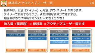 継続率とアクティブユーザー数 14
継続率は、日別（デイリー）と月別（マンスリー）があります。
デイリーで計画するほうが、より詳細な資料ができますが、
超面倒なので試算時はマンスリーでも十分かも！
流入数（獲得数）× 継続率 ＝アクティブユーザー数です
その月の流入数 1ヶ月後に残った数 2ヶ月後に残った数 3ヶ月後に残った数
初月 ＋１カ月 ＋２カ月 ＋３カ月
その月の流入数 1ヶ月後に残った数 2ヶ月後に残った数
その月の流入数 1ヶ月後に残った数
その月の流入数
初月のアクティブユーザー数 ＋2カ月のアクティブユーザー数 ＋１カ月のアクティブユーザー数 ＋３カ月のアクティブユーザー数
 
