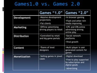 Games1.0 vs. Games 2.0
               Games “1.0” Games “2.0”
Development    Massive development        In browser gaming
               projections                 Flash and other rich
               Fat clients                media improving
Marketing      Offline advertising        CPC and CPA online
               driving players to retail   advertising driving
                                           online play
Distribution   Controlled by retail       Social network
               and big game portals        platforms
                                           Viral growth

Content        Teams of level             Multi player is user
               designers                   generated content for
                                           games
Monetization   Selling games in jewel     Digital download
               cases                       Free to play supported
                                           by subscription and
                                           digital goods
                                           Advertising
 