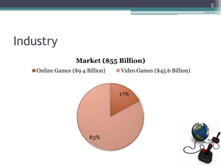 5




Industry
                   Market ($55 Billion)
    Online Games ($9.4 Billion)   Video Games ($45.6 Billion)



                                  17%




                        83%
 
