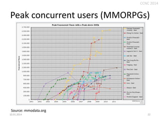 CCNC 2014

Peak concurrent users (MMORPGs)

Source: mmodata.org
10.01.2014.

22

 