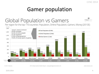 CCNC 2014

Gamer population

10.01.2014.

4

 