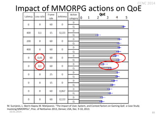 CCNC 2014

Impact of MMORPG actions on QoE

M. Suznjevic, L. Skorin-Kapov, M. Matijasevic. "The Impact of User, System, and Context factors on Gaming QoE: a Case Study
Involving MMORPGs", Proc. of NetGames 2013, Denver, USA, Dec. 9-10, 2013.
10.01.2014.

65

 