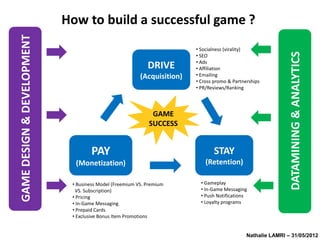 GAME DESIGN & DEVELOPMENT   How to build a successful online game ?
                                                                             • Socialness (virality)




                                                                                                                   DATAMINING & ANALYTICS
                                                                             • SEO
                                                                             • Ads
                                                                DRIVE        • Affiliation
                                                             (Acquisition)   • Emailing
                                                                             • Cross promo & Partnerships
                                                                             • PR/Reviews/Ranking




                                                                 GAME
                                                                SUCCESS


                                        PAY                                         STAY
                                  (Monetization)                                 (Retention)

                                 • Business Model (Freemium VS. Premium        • Gameplay
                                  VS. Subscription)                            • In-Game Messaging
                                 • Pricing                                     • Push Notifications
                                 • In-Game Messaging                           • Loyalty programs
                                 • Prepaid Cards
                                 • Exclusive Bonus Item Promotions


                                                                                                   Nathalie LAMRI – 31/05/2012
 