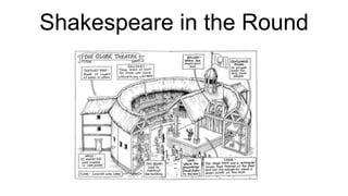 Shakespeare in the Round
 