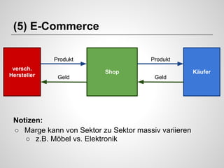 (5) E-Commerce
Produkt
versch.
Hersteller

Produkt
Shop

Geld

Käufer
Geld

Notizen:
○ Marge kann von Sektor zu Sektor massiv variieren
○ z.B. Möbel vs. Elektronik

 