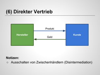 (6) Direkter Vertrieb

Produkt
Hersteller

Geld

Kunde

Notizen:
○ Ausschalten von Zwischenhändlern (Disintermediation)

 