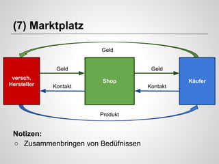 (7) Marktplatz
Geld

Geld
versch.
Hersteller

Geld
Shop

Kontakt

Käufer
Kontakt

Produkt

Notizen:
○ Zusammenbringen von Bedüfnissen

 