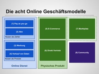 Die acht Online Geschäftsmodelle
(1) Pay as you go
(5) E-Commerce

(7) Marktplatz

(2) Abo
Nutzer als Zahler

(3) Werbung
(6) Direkt Vertrieb
(8) Community

(4) Verkauf von Daten
Nutzer als Produkt

Online Dienst

Physisches Produkt

 