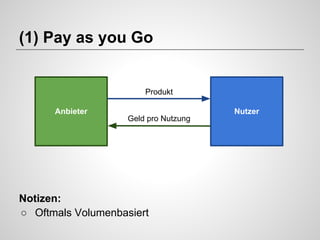 (1) Pay as you Go

Produkt
Anbieter

Geld pro Nutzung

Notizen:
○ Oftmals Volumenbasiert

Nutzer

 