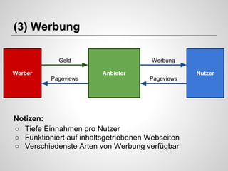 (3) Werbung
Geld
Werber

Werbung
Anbieter

Pageviews

Nutzer
Pageviews

Notizen:
○ Tiefe Einnahmen pro Nutzer
○ Funktioniert auf inhaltsgetriebenen Webseiten
○ Verschiedenste Arten von Werbung verfügbar

 