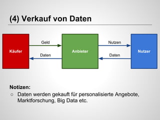 (4) Verkauf von Daten
Geld
Käufer

Nutzen
Anbieter

Daten

Nutzer
Daten

Notizen:
○ Daten werden gekauft für personalisierte Angebote,
Marktforschung, Big Data etc.

 