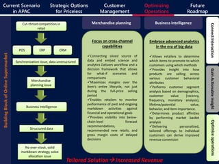 Merchandise
planning issue
No over-stock, solid
markdown strategy, solve
allocation issue
Structured data
Synchronization issue, data unstructured
Cut-throat competition in
retail
Tailored Solution Increased Revenue
ConnectInteractionGainActionableInsightOptimizeoperations
Embrace advanced analytics
in the era of big data
Allows retailers to determine
which items to promote to which
customers using which methods
Provides insight into how
products are selling across
various customer behavioral
attributes
Performs customer segment
analysis based on demographics,
customer value (recency,
frequency, monetary analysis),
lifetime/potential value,
behavior, and item importance.
Determines product affinities
by performing market basket
analysis
Delivering personalized,
tailored offerings to individual
customers can derive improved
revenue conversion
Business intelligence
ERPPOS CRM
Business Intelligence
Focus on cross-channel
capabilities
Connecting siloed source of
data and embed science and
analytics Delivers workflow and a
decision framework that allows
for what-if scenarios and
comparisons
Maximizes margins over the
item's entire lifecycle, not just
during the full-price selling
period
Enables retailers to monitor
performance of past and ongoing
markdown activities against
financial and operational goals
Provides visibility into below-
chain-level forecast
recommendations,
recommended new retails, and
gross margin costs of delayed
decisions
Merchandise planning
BuildingBlockofOnlineSupermarketCurrent Scenario
in APAC
Strategic Options
for Priceless
Customer
Management
Optimizing
Operations
Future
Roadmap
 