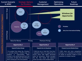 Current Scenario
in APAC
CompetitiveAnalysisoftoptwoplayersinSingapore
Fairprice
Cheers
7-
Eleven
Cold
Storage
Shop
N
Save
Giant
Value for Money Pricing Premium Pricing
LimitedRangeExtensiveRange
Windows for
Opportunity
Priceless
Dairy Farm International Holding
Opportunity 1 Opportunity 2 Opportunity 3
Expand Product Range
 As evident from above fig., Priceless
is currently having a limited range of
products in supermarkets. With
increase in the varied demand from the
consumers, its high time that Priceless
starts moving up in the 2nd quadrant
Expand into 1st Quadrant
 With the rise in ‘Cash Rich Time Poor
’ population, there is an opportunity to
launch stores with higher perceived
value for consumers. Outlet concepts
like the. Thai Street and Japanese
corner can help in this transformation
Prevent Current Market Share
 With more and more competition
coming in, it is imperative for Priceless
to tweak its business model to serve
customers in a better manner
Current Scenario
in APAC
Strategic Options
for Priceless
Customer
Management
Optimizing
Operations
Future
Roadmap
 
