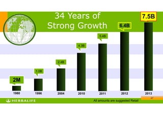 !27
`
1980 1996 2004 2010 2011
6.4B
2M
2012
1.0B
2.4B
4.3B
5.4B
34 Years of
Strong Growth
2013
7.5B
All amounts are suggested Retail
 