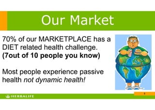 !8
70% of our MARKETPLACE has a
DIET related health challenge.
(7out of 10 people you know)
!
Most people experience passive
health not dynamic health!
Our Market
 