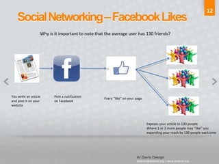 12 Why is it important to note that the average user has 130 friends? You write an article and post it on your  website Post a notification  on Facebook Every “like” on your page Exposes your article to 130 people Where 1 or 2 more people may “like” you expanding your reach by 130 people each time 