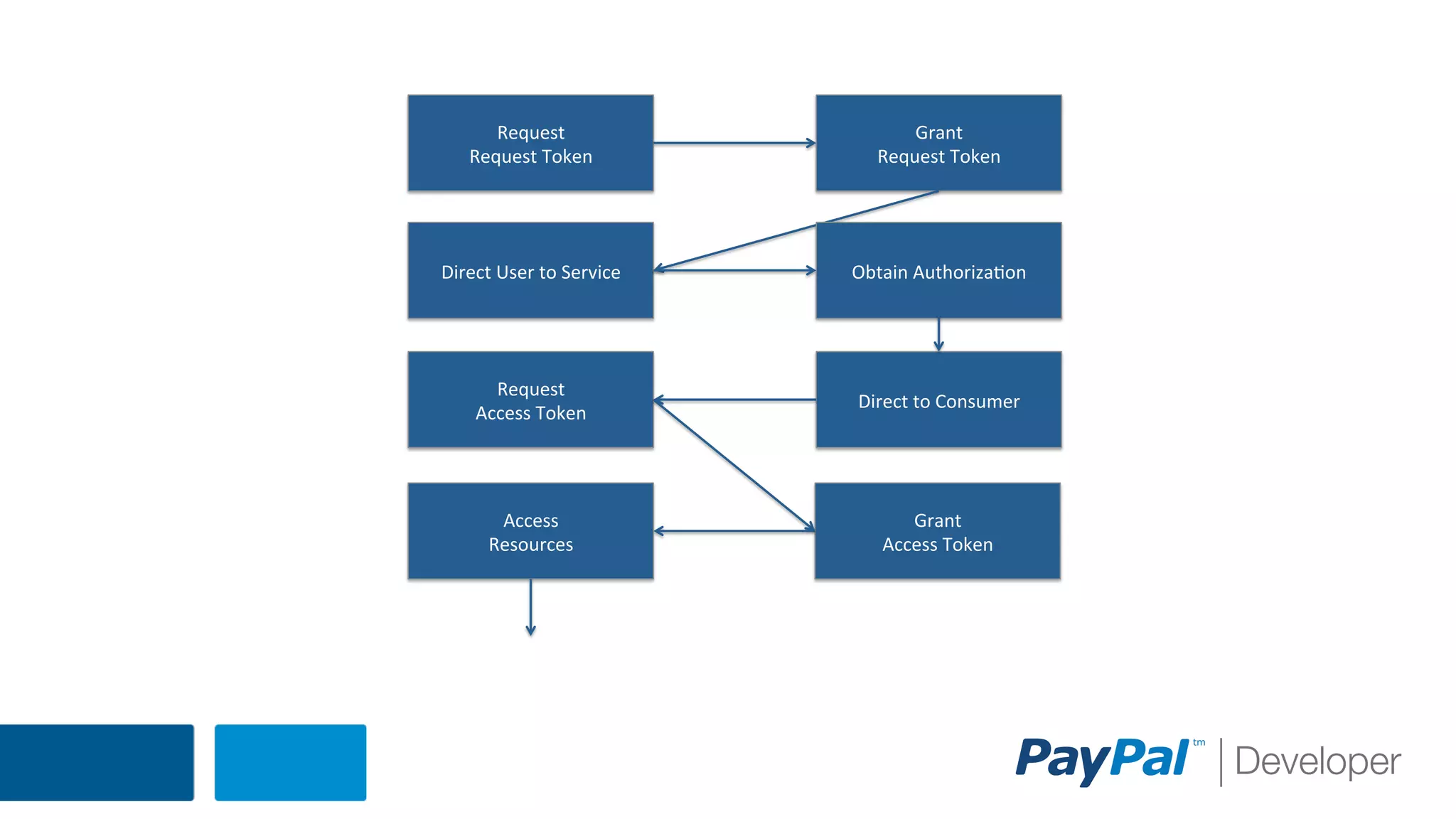 Request'
Request'Token'

Grant'
Request'Token'

Direct'User'to'Service'

Obtain'Authoriza:on'

Request'
Access'Token'

Direct'to'Consumer'

Access'
Resources'

Grant'
Access'Token'

 