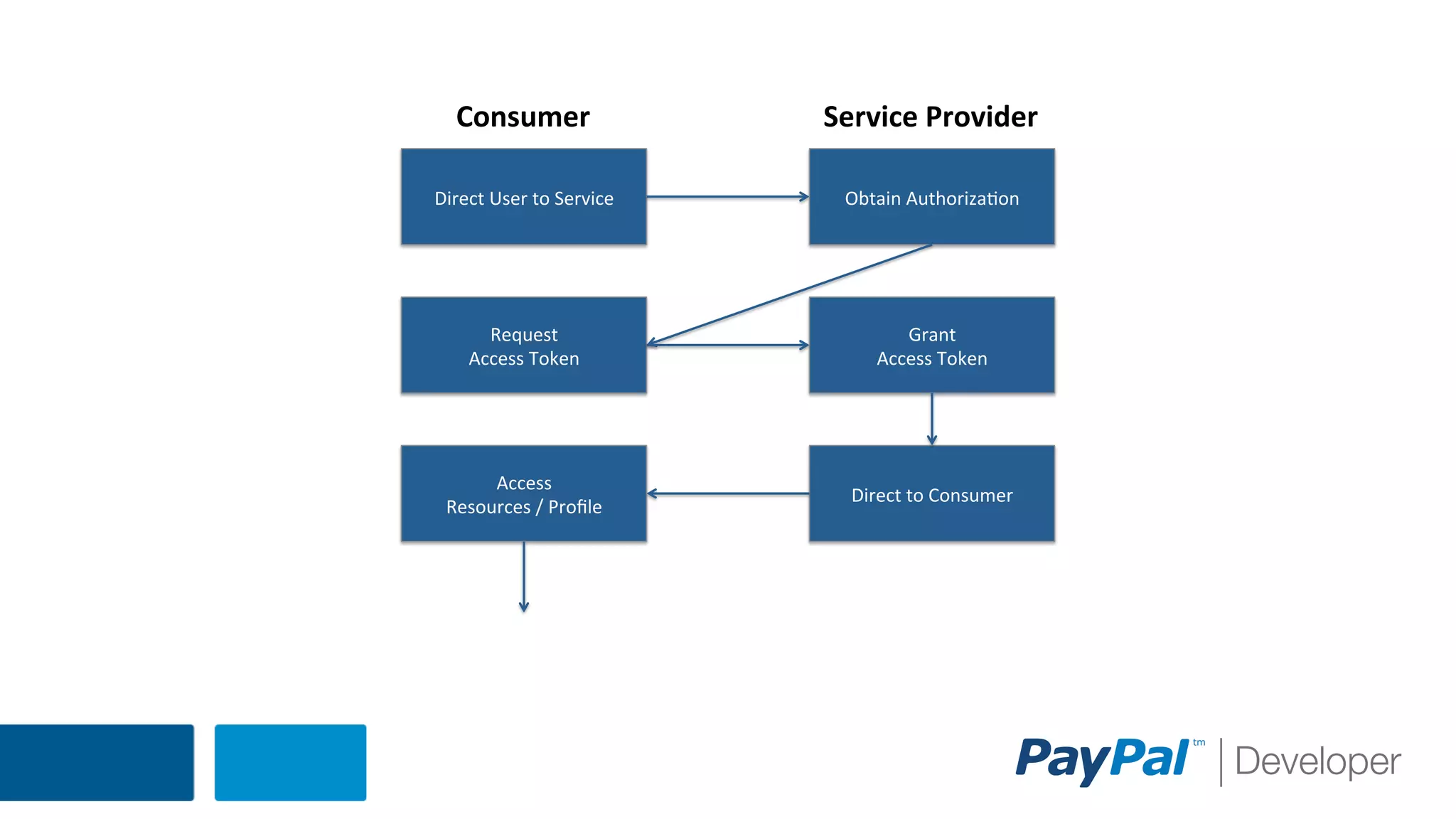 Consumer'

Service-Provider'

Direct'User'to'Service'

Obtain'Authoriza5on'

Request'
Access'Token'

Grant'
Access'Token'

Access'
Resources'/'Proﬁle'

Direct'to'Consumer'

 