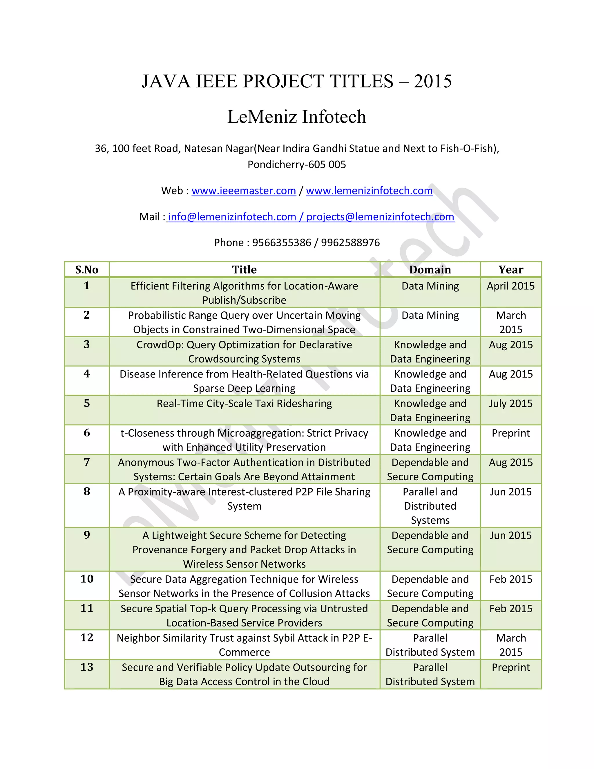 JAVA IEEE PROJECT TITLES – 2015
LeMeniz Infotech
36, 100 feet Road, Natesan Nagar(Near Indira Gandhi Statue and Next to Fish-O-Fish),
Pondicherry-605 005
Web : www.ieeemaster.com / www.lemenizinfotech.com
Mail : info@lemenizinfotech.com / projects@lemenizinfotech.com
Phone : 9566355386 / 9962588976
S.No Title Domain Year
1 Efficient Filtering Algorithms for Location-Aware
Publish/Subscribe
Data Mining April 2015
2 Probabilistic Range Query over Uncertain Moving
Objects in Constrained Two-Dimensional Space
Data Mining March
2015
3 CrowdOp: Query Optimization for Declarative
Crowdsourcing Systems
Knowledge and
Data Engineering
Aug 2015
4 Disease Inference from Health-Related Questions via
Sparse Deep Learning
Knowledge and
Data Engineering
Aug 2015
5 Real-Time City-Scale Taxi Ridesharing Knowledge and
Data Engineering
July 2015
6 t-Closeness through Microaggregation: Strict Privacy
with Enhanced Utility Preservation
Knowledge and
Data Engineering
Preprint
7 Anonymous Two-Factor Authentication in Distributed
Systems: Certain Goals Are Beyond Attainment
Dependable and
Secure Computing
Aug 2015
8 A Proximity-aware Interest-clustered P2P File Sharing
System
Parallel and
Distributed
Systems
Jun 2015
9 A Lightweight Secure Scheme for Detecting
Provenance Forgery and Packet Drop Attacks in
Wireless Sensor Networks
Dependable and
Secure Computing
Jun 2015
10 Secure Data Aggregation Technique for Wireless
Sensor Networks in the Presence of Collusion Attacks
Dependable and
Secure Computing
Feb 2015
11 Secure Spatial Top-k Query Processing via Untrusted
Location-Based Service Providers
Dependable and
Secure Computing
Feb 2015
12 Neighbor Similarity Trust against Sybil Attack in P2P E-
Commerce
Parallel
Distributed System
March
2015
13 Secure and Verifiable Policy Update Outsourcing for
Big Data Access Control in the Cloud
Parallel
Distributed System
Preprint
 