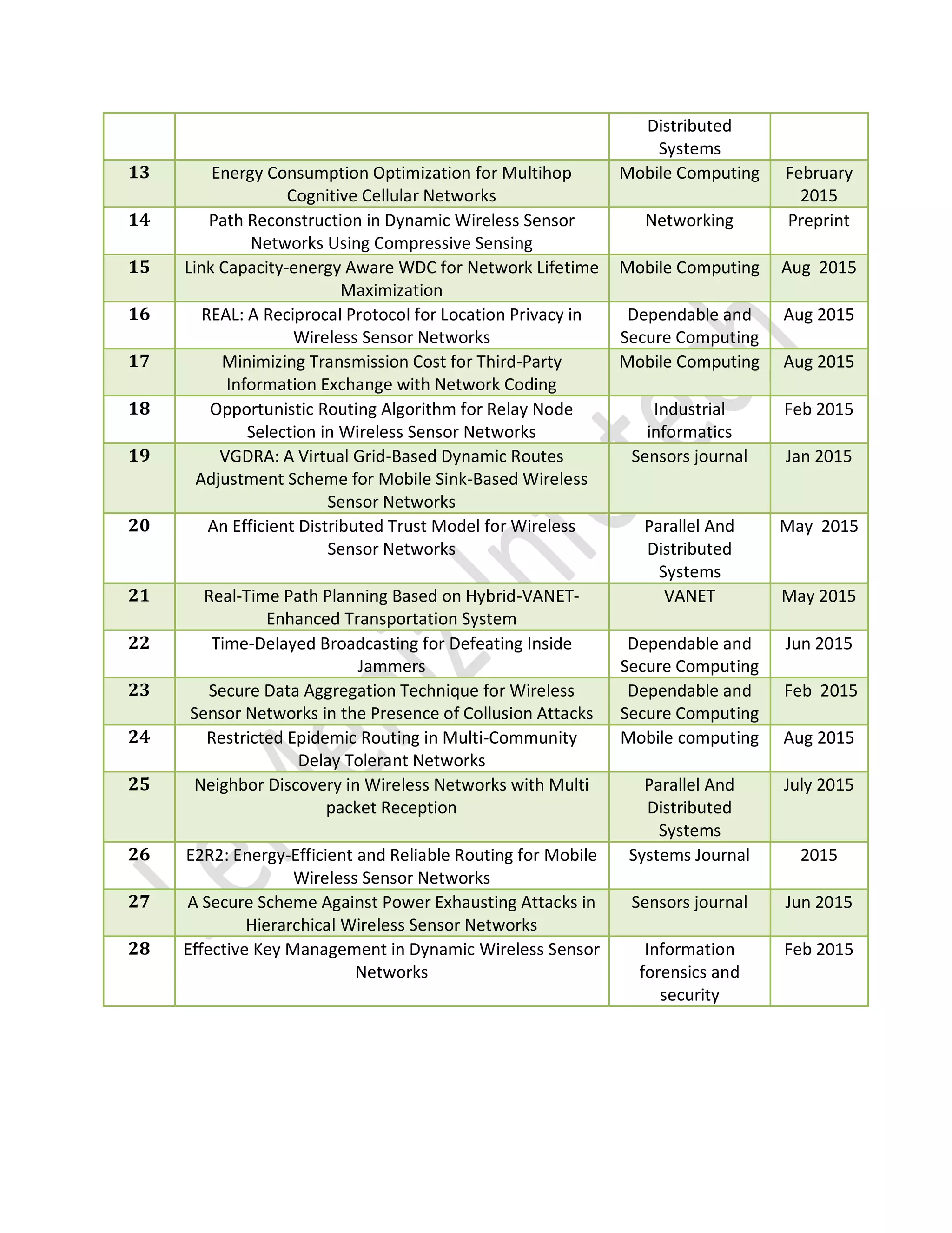 Distributed
Systems
13 Energy Consumption Optimization for Multihop
Cognitive Cellular Networks
Mobile Computing February
2015
14 Path Reconstruction in Dynamic Wireless Sensor
Networks Using Compressive Sensing
Networking Preprint
15 Link Capacity-energy Aware WDC for Network Lifetime
Maximization
Mobile Computing Aug 2015
16 REAL: A Reciprocal Protocol for Location Privacy in
Wireless Sensor Networks
Dependable and
Secure Computing
Aug 2015
17 Minimizing Transmission Cost for Third-Party
Information Exchange with Network Coding
Mobile Computing Aug 2015
18 Opportunistic Routing Algorithm for Relay Node
Selection in Wireless Sensor Networks
Industrial
informatics
Feb 2015
19 VGDRA: A Virtual Grid-Based Dynamic Routes
Adjustment Scheme for Mobile Sink-Based Wireless
Sensor Networks
Sensors journal Jan 2015
20 An Efficient Distributed Trust Model for Wireless
Sensor Networks
Parallel And
Distributed
Systems
May 2015
21 Real-Time Path Planning Based on Hybrid-VANET-
Enhanced Transportation System
VANET May 2015
22 Time-Delayed Broadcasting for Defeating Inside
Jammers
Dependable and
Secure Computing
Jun 2015
23 Secure Data Aggregation Technique for Wireless
Sensor Networks in the Presence of Collusion Attacks
Dependable and
Secure Computing
Feb 2015
24 Restricted Epidemic Routing in Multi-Community
Delay Tolerant Networks
Mobile computing Aug 2015
25 Neighbor Discovery in Wireless Networks with Multi
packet Reception
Parallel And
Distributed
Systems
July 2015
26 E2R2: Energy-Efficient and Reliable Routing for Mobile
Wireless Sensor Networks
Systems Journal 2015
27 A Secure Scheme Against Power Exhausting Attacks in
Hierarchical Wireless Sensor Networks
Sensors journal Jun 2015
28 Effective Key Management in Dynamic Wireless Sensor
Networks
Information
forensics and
security
Feb 2015
 