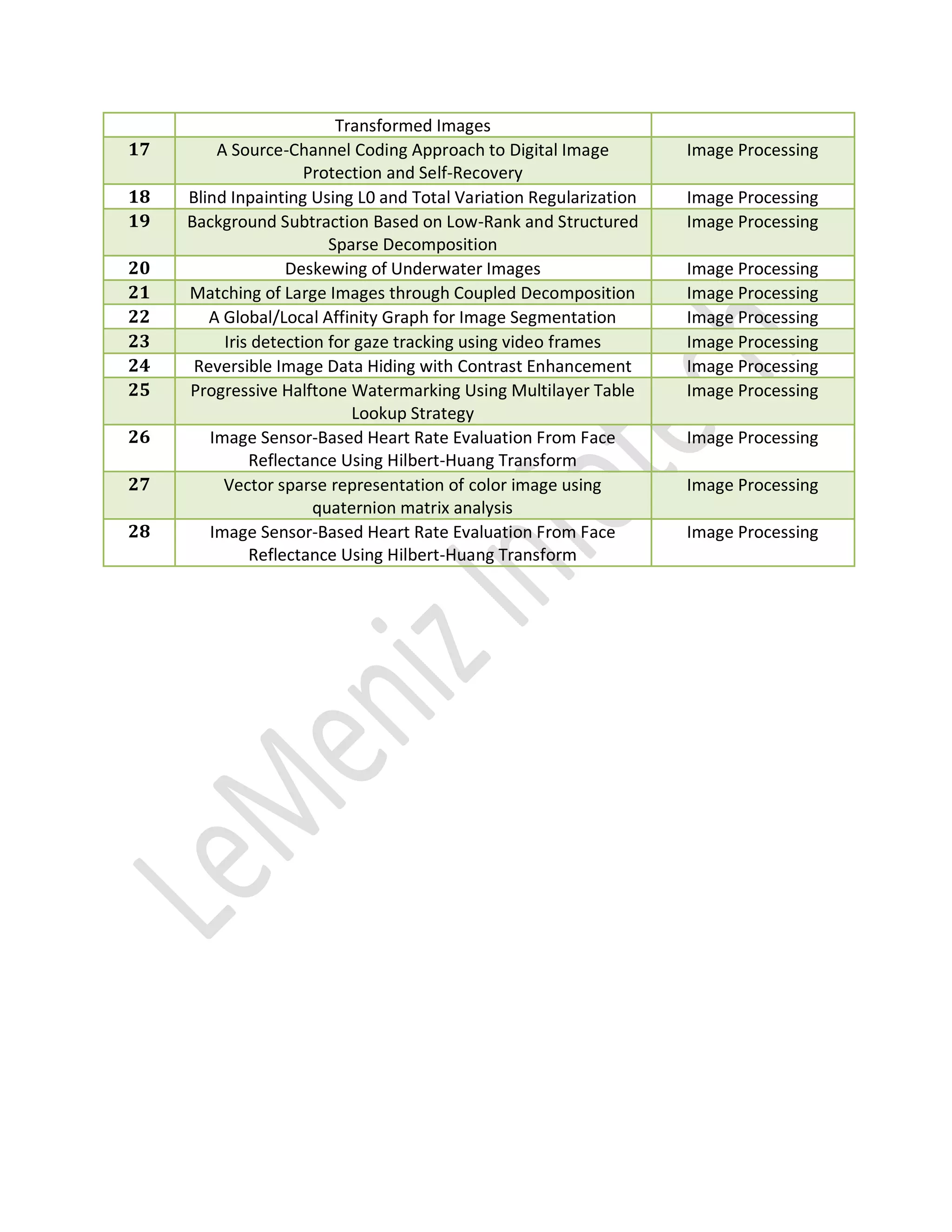 Transformed Images
17 A Source-Channel Coding Approach to Digital Image
Protection and Self-Recovery
Image Processing
18 Blind Inpainting Using L0 and Total Variation Regularization Image Processing
19 Background Subtraction Based on Low-Rank and Structured
Sparse Decomposition
Image Processing
20 Deskewing of Underwater Images Image Processing
21 Matching of Large Images through Coupled Decomposition Image Processing
22 A Global/Local Affinity Graph for Image Segmentation Image Processing
23 Iris detection for gaze tracking using video frames Image Processing
24 Reversible Image Data Hiding with Contrast Enhancement Image Processing
25 Progressive Halftone Watermarking Using Multilayer Table
Lookup Strategy
Image Processing
26 Image Sensor-Based Heart Rate Evaluation From Face
Reflectance Using Hilbert-Huang Transform
Image Processing
27 Vector sparse representation of color image using
quaternion matrix analysis
Image Processing
28 Image Sensor-Based Heart Rate Evaluation From Face
Reflectance Using Hilbert-Huang Transform
Image Processing
 