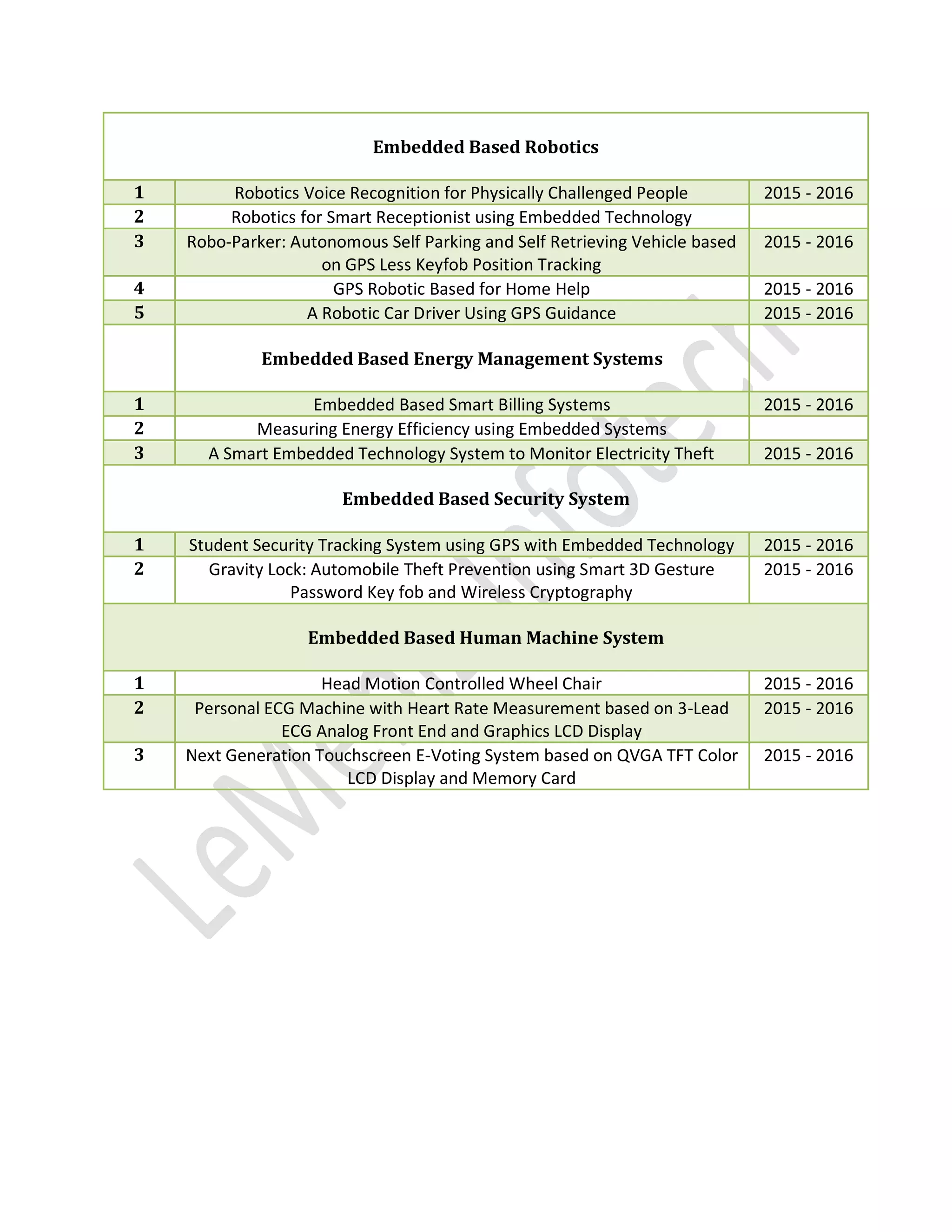 Embedded Based Robotics
1 Robotics Voice Recognition for Physically Challenged People 2015 - 2016
2 Robotics for Smart Receptionist using Embedded Technology
3 Robo-Parker: Autonomous Self Parking and Self Retrieving Vehicle based
on GPS Less Keyfob Position Tracking
2015 - 2016
4 GPS Robotic Based for Home Help 2015 - 2016
5 A Robotic Car Driver Using GPS Guidance 2015 - 2016
Embedded Based Energy Management Systems
1 Embedded Based Smart Billing Systems 2015 - 2016
2 Measuring Energy Efficiency using Embedded Systems
3 A Smart Embedded Technology System to Monitor Electricity Theft 2015 - 2016
Embedded Based Security System
1 Student Security Tracking System using GPS with Embedded Technology 2015 - 2016
2 Gravity Lock: Automobile Theft Prevention using Smart 3D Gesture
Password Key fob and Wireless Cryptography
2015 - 2016
Embedded Based Human Machine System
1 Head Motion Controlled Wheel Chair 2015 - 2016
2 Personal ECG Machine with Heart Rate Measurement based on 3-Lead
ECG Analog Front End and Graphics LCD Display
2015 - 2016
3 Next Generation Touchscreen E-Voting System based on QVGA TFT Color
LCD Display and Memory Card
2015 - 2016
 
