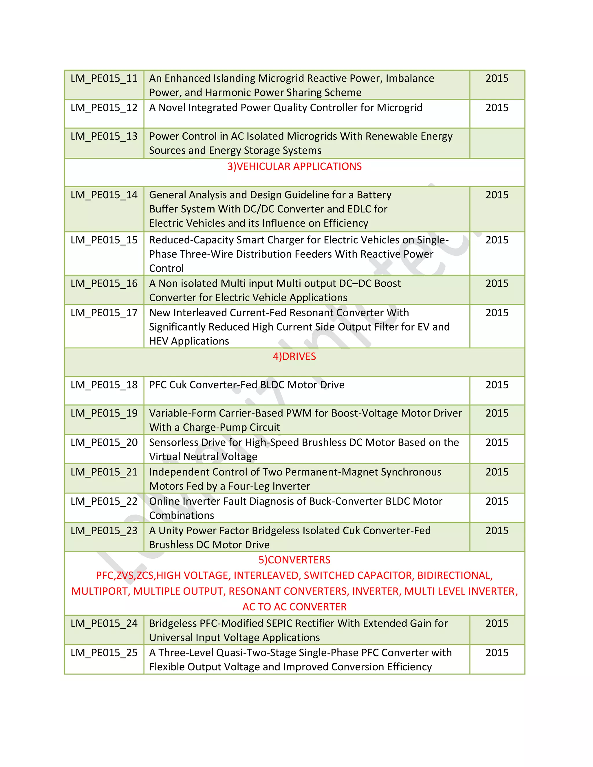 LM_PE015_11 An Enhanced Islanding Microgrid Reactive Power, Imbalance
Power, and Harmonic Power Sharing Scheme
2015
LM_PE015_12 A Novel Integrated Power Quality Controller for Microgrid 2015
LM_PE015_13 Power Control in AC Isolated Microgrids With Renewable Energy
Sources and Energy Storage Systems
3)VEHICULAR APPLICATIONS
LM_PE015_14 General Analysis and Design Guideline for a Battery
Buffer System With DC/DC Converter and EDLC for
Electric Vehicles and its Influence on Efficiency
2015
LM_PE015_15 Reduced-Capacity Smart Charger for Electric Vehicles on Single-
Phase Three-Wire Distribution Feeders With Reactive Power
Control
2015
LM_PE015_16 A Non isolated Multi input Multi output DC–DC Boost
Converter for Electric Vehicle Applications
2015
LM_PE015_17 New Interleaved Current-Fed Resonant Converter With
Significantly Reduced High Current Side Output Filter for EV and
HEV Applications
2015
4)DRIVES
LM_PE015_18 PFC Cuk Converter-Fed BLDC Motor Drive 2015
LM_PE015_19 Variable-Form Carrier-Based PWM for Boost-Voltage Motor Driver
With a Charge-Pump Circuit
2015
LM_PE015_20 Sensorless Drive for High-Speed Brushless DC Motor Based on the
Virtual Neutral Voltage
2015
LM_PE015_21 Independent Control of Two Permanent-Magnet Synchronous
Motors Fed by a Four-Leg Inverter
2015
LM_PE015_22 Online Inverter Fault Diagnosis of Buck-Converter BLDC Motor
Combinations
2015
LM_PE015_23 A Unity Power Factor Bridgeless Isolated Cuk Converter-Fed
Brushless DC Motor Drive
2015
5)CONVERTERS
PFC,ZVS,ZCS,HIGH VOLTAGE, INTERLEAVED, SWITCHED CAPACITOR, BIDIRECTIONAL,
MULTIPORT, MULTIPLE OUTPUT, RESONANT CONVERTERS, INVERTER, MULTI LEVEL INVERTER,
AC TO AC CONVERTER
LM_PE015_24 Bridgeless PFC-Modified SEPIC Rectifier With Extended Gain for
Universal Input Voltage Applications
2015
LM_PE015_25 A Three-Level Quasi-Two-Stage Single-Phase PFC Converter with
Flexible Output Voltage and Improved Conversion Efficiency
2015
 