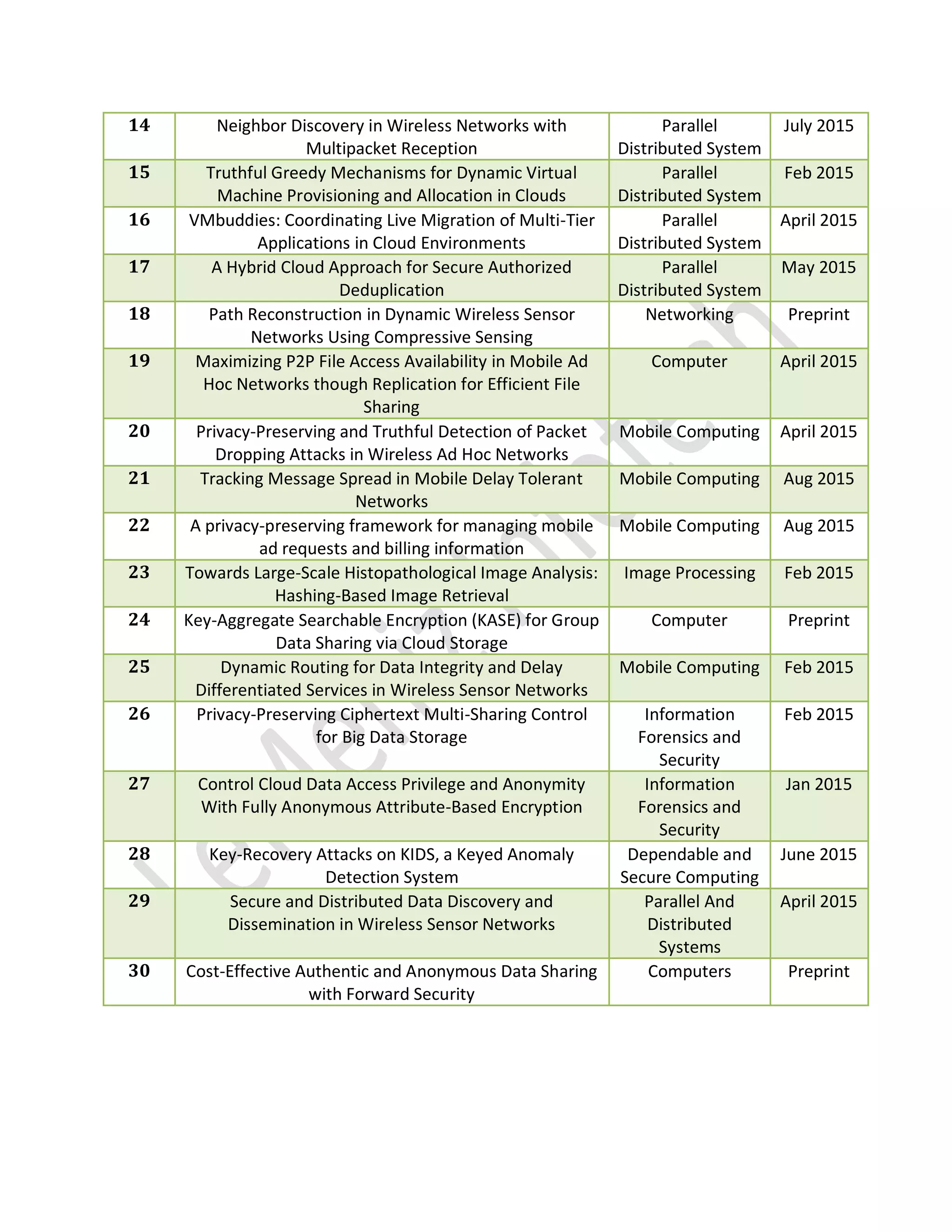 14 Neighbor Discovery in Wireless Networks with
Multipacket Reception
Parallel
Distributed System
July 2015
15 Truthful Greedy Mechanisms for Dynamic Virtual
Machine Provisioning and Allocation in Clouds
Parallel
Distributed System
Feb 2015
16 VMbuddies: Coordinating Live Migration of Multi-Tier
Applications in Cloud Environments
Parallel
Distributed System
April 2015
17 A Hybrid Cloud Approach for Secure Authorized
Deduplication
Parallel
Distributed System
May 2015
18 Path Reconstruction in Dynamic Wireless Sensor
Networks Using Compressive Sensing
Networking Preprint
19 Maximizing P2P File Access Availability in Mobile Ad
Hoc Networks though Replication for Efficient File
Sharing
Computer April 2015
20 Privacy-Preserving and Truthful Detection of Packet
Dropping Attacks in Wireless Ad Hoc Networks
Mobile Computing April 2015
21 Tracking Message Spread in Mobile Delay Tolerant
Networks
Mobile Computing Aug 2015
22 A privacy-preserving framework for managing mobile
ad requests and billing information
Mobile Computing Aug 2015
23 Towards Large-Scale Histopathological Image Analysis:
Hashing-Based Image Retrieval
Image Processing Feb 2015
24 Key-Aggregate Searchable Encryption (KASE) for Group
Data Sharing via Cloud Storage
Computer Preprint
25 Dynamic Routing for Data Integrity and Delay
Differentiated Services in Wireless Sensor Networks
Mobile Computing Feb 2015
26 Privacy-Preserving Ciphertext Multi-Sharing Control
for Big Data Storage
Information
Forensics and
Security
Feb 2015
27 Control Cloud Data Access Privilege and Anonymity
With Fully Anonymous Attribute-Based Encryption
Information
Forensics and
Security
Jan 2015
28 Key-Recovery Attacks on KIDS, a Keyed Anomaly
Detection System
Dependable and
Secure Computing
June 2015
29 Secure and Distributed Data Discovery and
Dissemination in Wireless Sensor Networks
Parallel And
Distributed
Systems
April 2015
30 Cost-Effective Authentic and Anonymous Data Sharing
with Forward Security
Computers Preprint
 