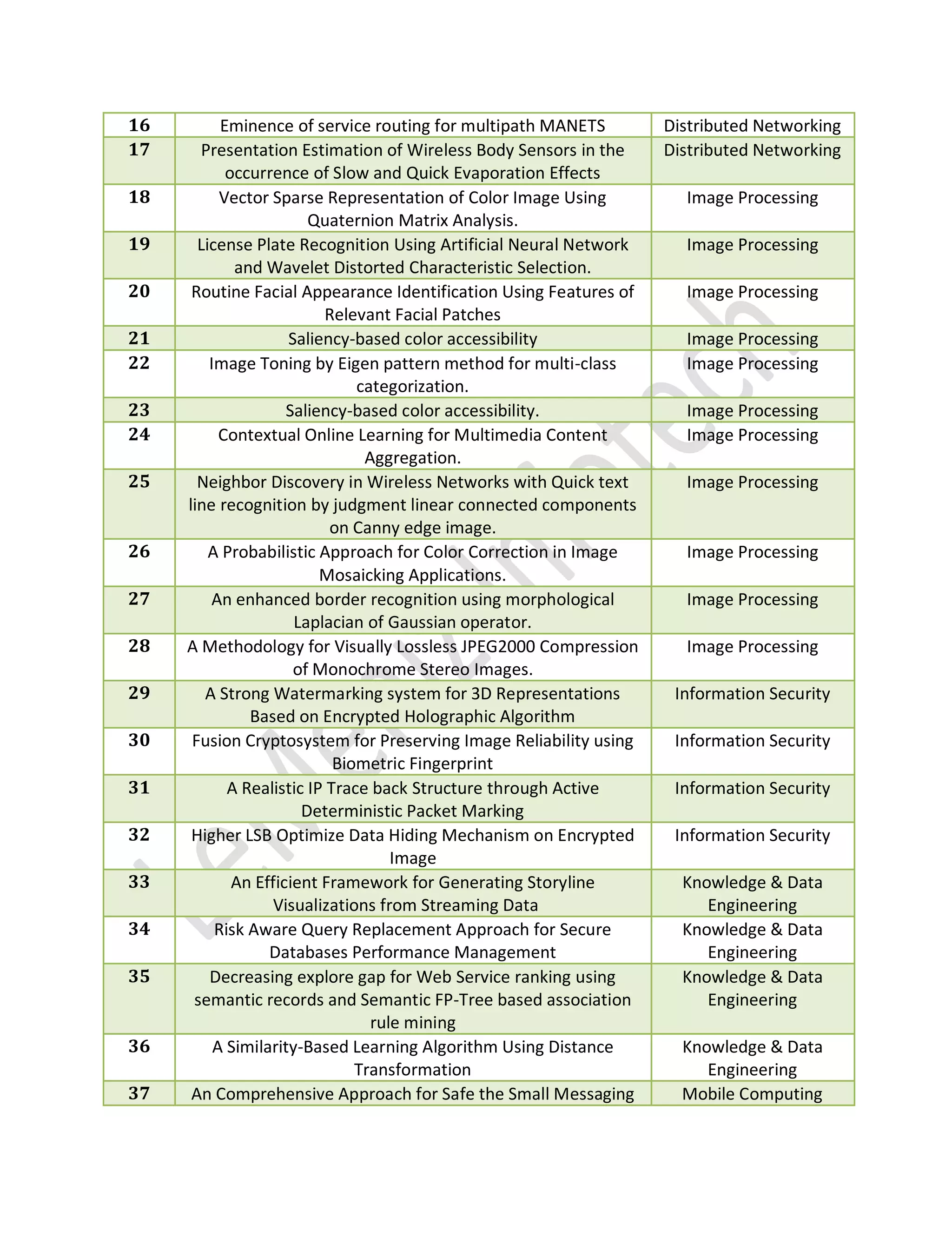 16 Eminence of service routing for multipath MANETS Distributed Networking
17 Presentation Estimation of Wireless Body Sensors in the
occurrence of Slow and Quick Evaporation Effects
Distributed Networking
18 Vector Sparse Representation of Color Image Using
Quaternion Matrix Analysis.
Image Processing
19 License Plate Recognition Using Artificial Neural Network
and Wavelet Distorted Characteristic Selection.
Image Processing
20 Routine Facial Appearance Identification Using Features of
Relevant Facial Patches
Image Processing
21 Saliency-based color accessibility Image Processing
22 Image Toning by Eigen pattern method for multi-class
categorization.
Image Processing
23 Saliency-based color accessibility. Image Processing
24 Contextual Online Learning for Multimedia Content
Aggregation.
Image Processing
25 Neighbor Discovery in Wireless Networks with Quick text
line recognition by judgment linear connected components
on Canny edge image.
Image Processing
26 A Probabilistic Approach for Color Correction in Image
Mosaicking Applications.
Image Processing
27 An enhanced border recognition using morphological
Laplacian of Gaussian operator.
Image Processing
28 A Methodology for Visually Lossless JPEG2000 Compression
of Monochrome Stereo Images.
Image Processing
29 A Strong Watermarking system for 3D Representations
Based on Encrypted Holographic Algorithm
Information Security
30 Fusion Cryptosystem for Preserving Image Reliability using
Biometric Fingerprint
Information Security
31 A Realistic IP Trace back Structure through Active
Deterministic Packet Marking
Information Security
32 Higher LSB Optimize Data Hiding Mechanism on Encrypted
Image
Information Security
33 An Efficient Framework for Generating Storyline
Visualizations from Streaming Data
Knowledge & Data
Engineering
34 Risk Aware Query Replacement Approach for Secure
Databases Performance Management
Knowledge & Data
Engineering
35 Decreasing explore gap for Web Service ranking using
semantic records and Semantic FP-Tree based association
rule mining
Knowledge & Data
Engineering
36 A Similarity-Based Learning Algorithm Using Distance
Transformation
Knowledge & Data
Engineering
37 An Comprehensive Approach for Safe the Small Messaging Mobile Computing
 