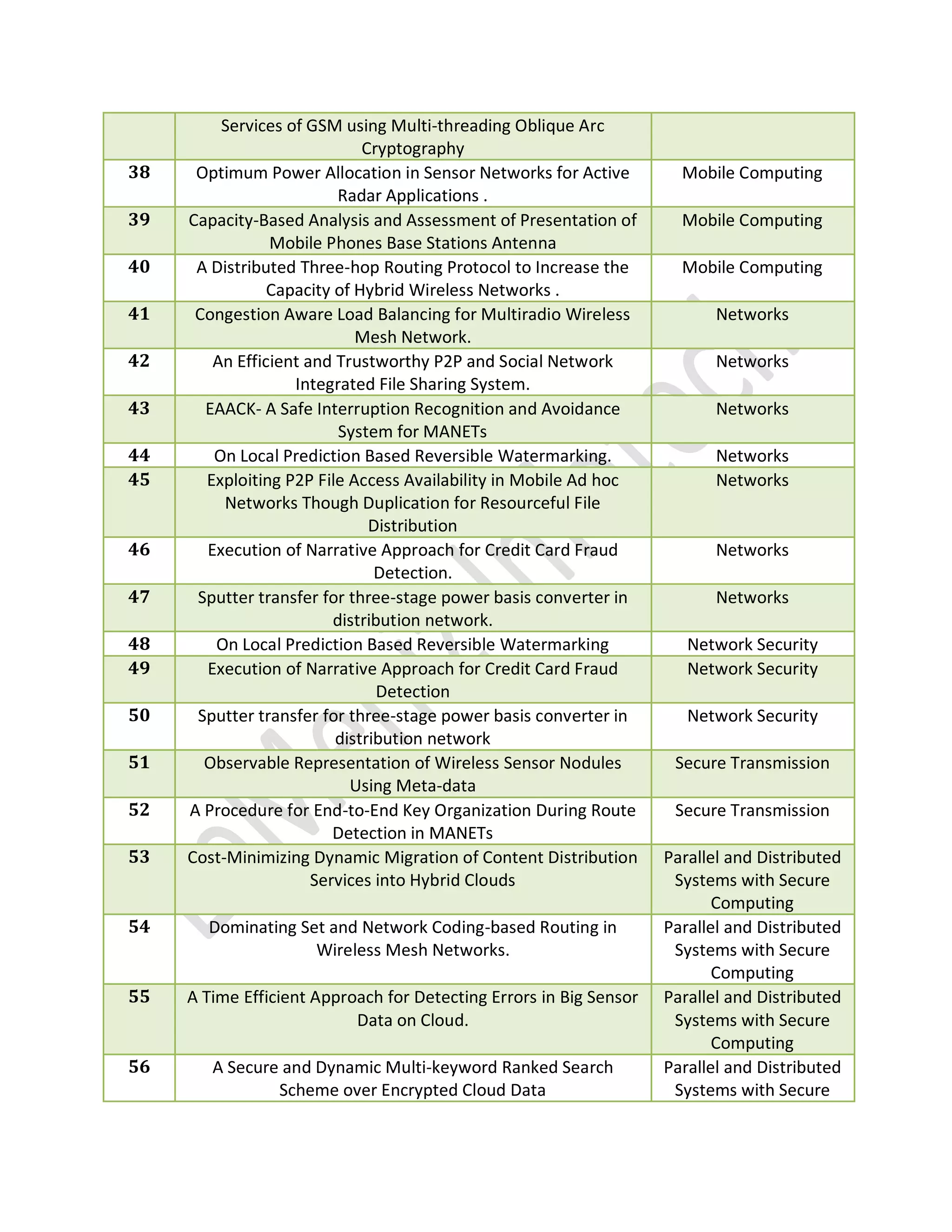 Services of GSM using Multi-threading Oblique Arc
Cryptography
38 Optimum Power Allocation in Sensor Networks for Active
Radar Applications .
Mobile Computing
39 Capacity-Based Analysis and Assessment of Presentation of
Mobile Phones Base Stations Antenna
Mobile Computing
40 A Distributed Three-hop Routing Protocol to Increase the
Capacity of Hybrid Wireless Networks .
Mobile Computing
41 Congestion Aware Load Balancing for Multiradio Wireless
Mesh Network.
Networks
42 An Efficient and Trustworthy P2P and Social Network
Integrated File Sharing System.
Networks
43 EAACK- A Safe Interruption Recognition and Avoidance
System for MANETs
Networks
44 On Local Prediction Based Reversible Watermarking. Networks
45 Exploiting P2P File Access Availability in Mobile Ad hoc
Networks Though Duplication for Resourceful File
Distribution
Networks
46 Execution of Narrative Approach for Credit Card Fraud
Detection.
Networks
47 Sputter transfer for three-stage power basis converter in
distribution network.
Networks
48 On Local Prediction Based Reversible Watermarking Network Security
49 Execution of Narrative Approach for Credit Card Fraud
Detection
Network Security
50 Sputter transfer for three-stage power basis converter in
distribution network
Network Security
51 Observable Representation of Wireless Sensor Nodules
Using Meta-data
Secure Transmission
52 A Procedure for End-to-End Key Organization During Route
Detection in MANETs
Secure Transmission
53 Cost-Minimizing Dynamic Migration of Content Distribution
Services into Hybrid Clouds
Parallel and Distributed
Systems with Secure
Computing
54 Dominating Set and Network Coding-based Routing in
Wireless Mesh Networks.
Parallel and Distributed
Systems with Secure
Computing
55 A Time Efficient Approach for Detecting Errors in Big Sensor
Data on Cloud.
Parallel and Distributed
Systems with Secure
Computing
56 A Secure and Dynamic Multi-keyword Ranked Search
Scheme over Encrypted Cloud Data
Parallel and Distributed
Systems with Secure
 