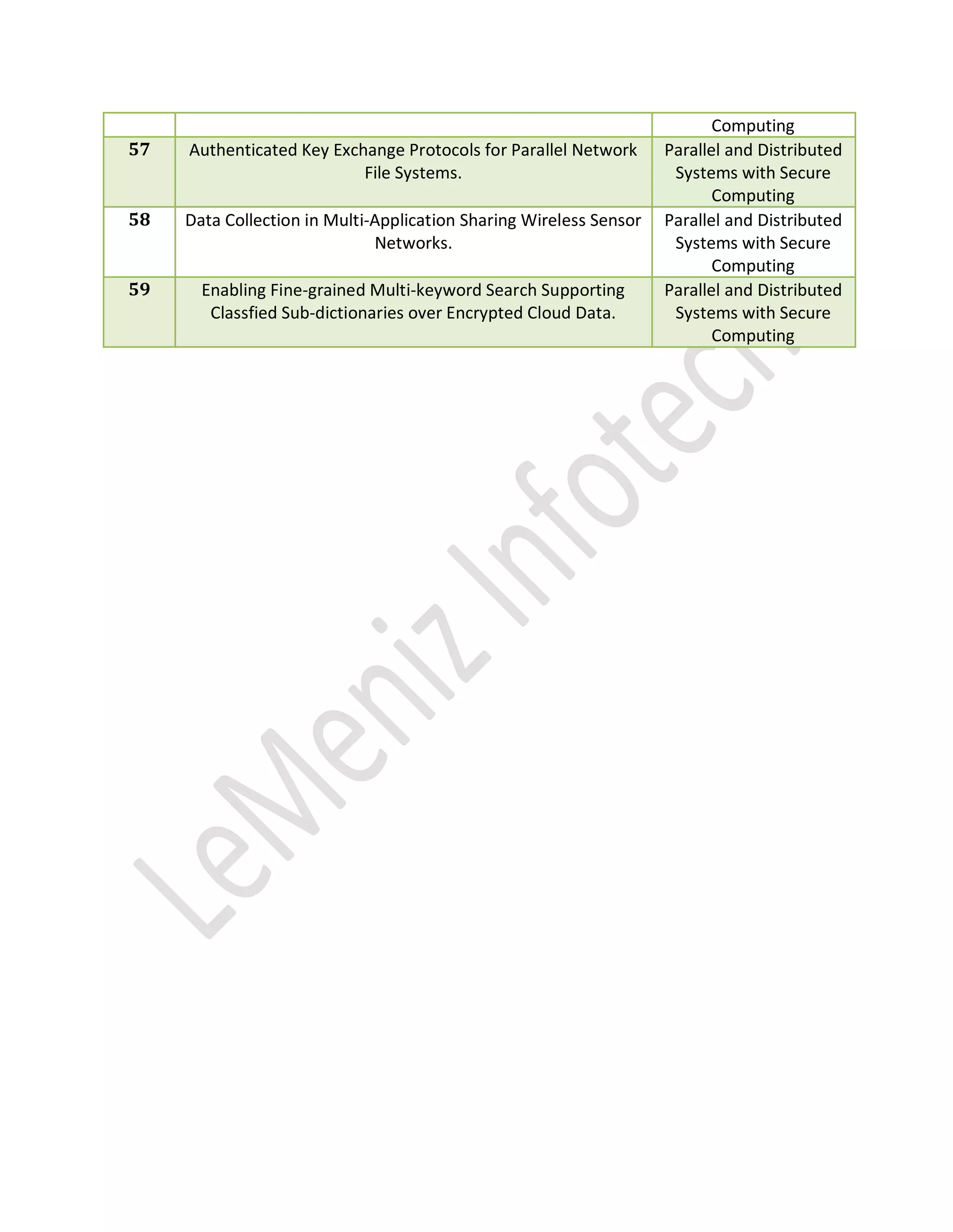 Computing
57 Authenticated Key Exchange Protocols for Parallel Network
File Systems.
Parallel and Distributed
Systems with Secure
Computing
58 Data Collection in Multi-Application Sharing Wireless Sensor
Networks.
Parallel and Distributed
Systems with Secure
Computing
59 Enabling Fine-grained Multi-keyword Search Supporting
Classfied Sub-dictionaries over Encrypted Cloud Data.
Parallel and Distributed
Systems with Secure
Computing
 