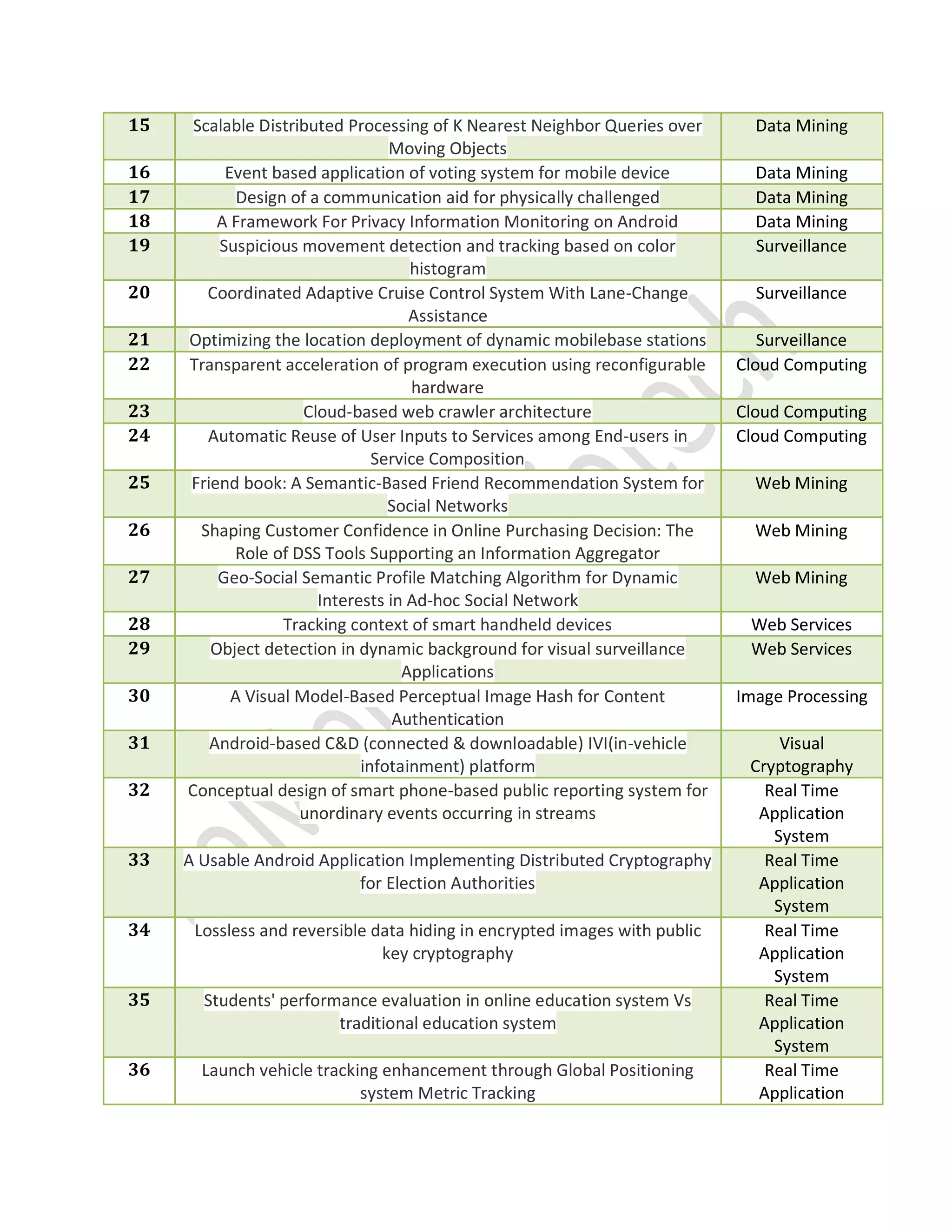 15 Scalable Distributed Processing of K Nearest Neighbor Queries over
Moving Objects
Data Mining
16 Event based application of voting system for mobile device Data Mining
17 Design of a communication aid for physically challenged Data Mining
18 A Framework For Privacy Information Monitoring on Android Data Mining
19 Suspicious movement detection and tracking based on color
histogram
Surveillance
20 Coordinated Adaptive Cruise Control System With Lane-Change
Assistance
Surveillance
21 Optimizing the location deployment of dynamic mobilebase stations Surveillance
22 Transparent acceleration of program execution using reconfigurable
hardware
Cloud Computing
23 Cloud-based web crawler architecture Cloud Computing
24 Automatic Reuse of User Inputs to Services among End-users in
Service Composition
Cloud Computing
25 Friend book: A Semantic-Based Friend Recommendation System for
Social Networks
Web Mining
26 Shaping Customer Confidence in Online Purchasing Decision: The
Role of DSS Tools Supporting an Information Aggregator
Web Mining
27 Geo-Social Semantic Profile Matching Algorithm for Dynamic
Interests in Ad-hoc Social Network
Web Mining
28 Tracking context of smart handheld devices Web Services
29 Object detection in dynamic background for visual surveillance
Applications
Web Services
30 A Visual Model-Based Perceptual Image Hash for Content
Authentication
Image Processing
31 Android-based C&D (connected & downloadable) IVI(in-vehicle
infotainment) platform
Visual
Cryptography
32 Conceptual design of smart phone-based public reporting system for
unordinary events occurring in streams
Real Time
Application
System
33 A Usable Android Application Implementing Distributed Cryptography
for Election Authorities
Real Time
Application
System
34 Lossless and reversible data hiding in encrypted images with public
key cryptography
Real Time
Application
System
35 Students' performance evaluation in online education system Vs
traditional education system
Real Time
Application
System
36 Launch vehicle tracking enhancement through Global Positioning
system Metric Tracking
Real Time
Application
 