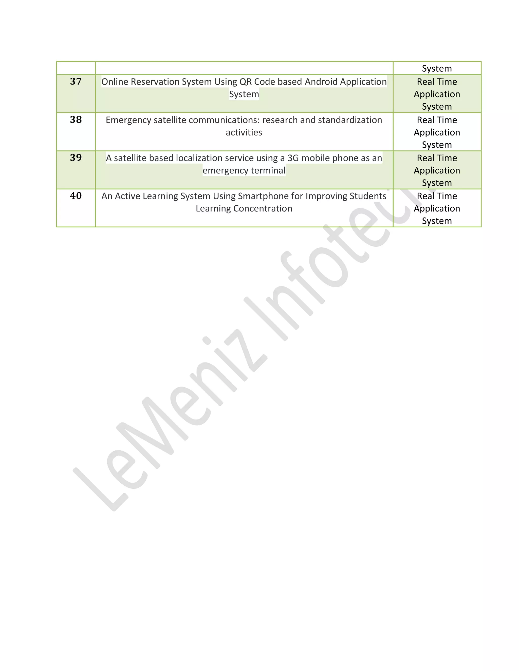 System
37 Online Reservation System Using QR Code based Android Application
System
Real Time
Application
System
38 Emergency satellite communications: research and standardization
activities
Real Time
Application
System
39 A satellite based localization service using a 3G mobile phone as an
emergency terminal
Real Time
Application
System
40 An Active Learning System Using Smartphone for Improving Students
Learning Concentration
Real Time
Application
System
 