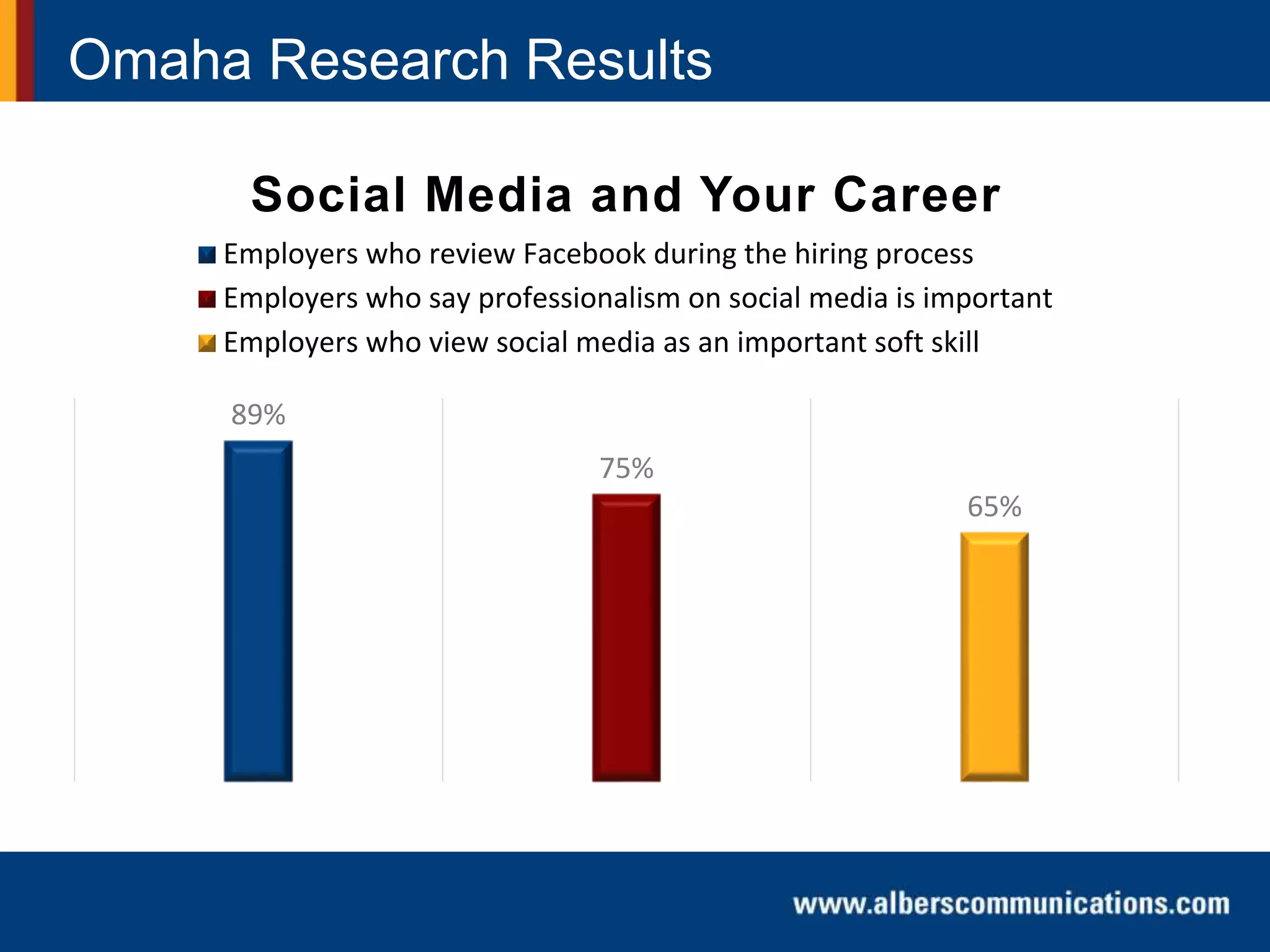 Omaha Research Results
89%
75%
65%
Social Media and Your Career
Employers who review Facebook during the hiring process
Employers who say professionalism on social media is important
Employers who view social media as an important soft skill
 