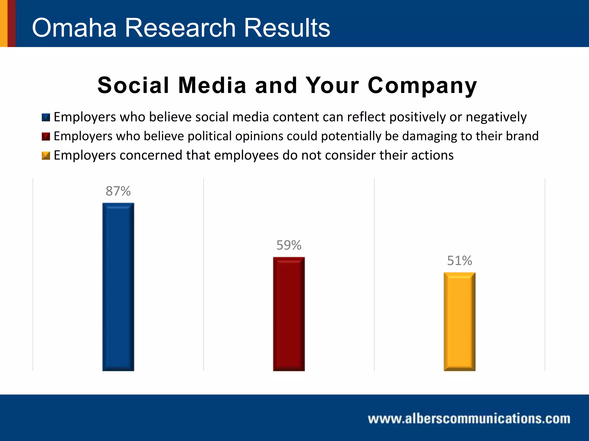 Omaha Research Results
87%
59%
51%
Social Media and Your Company
Employers who believe social media content can reflect positively or negatively
Employers who believe political opinions could potentially be damaging to their brand
Employers concerned that employees do not consider their actions
 