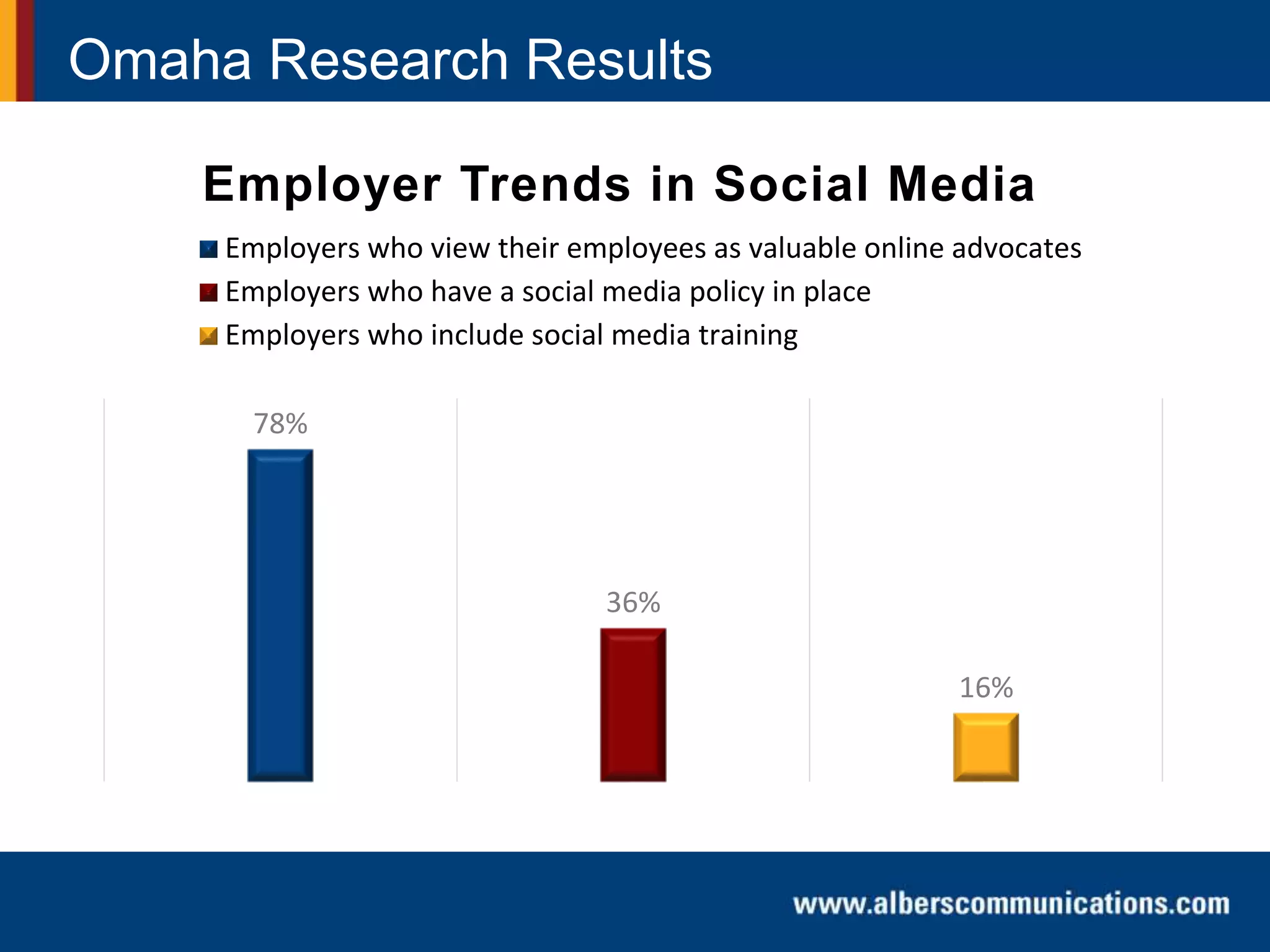 Omaha Research Results
78%
36%
16%
Employer Trends in Social Media
Employers who view their employees as valuable online advocates
Employers who have a social media policy in place
Employers who include social media training
 