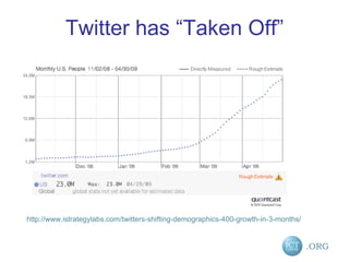 Twitter has “Taken Off” http://www.istrategylabs.com/twitters-shifting-demographics-400-growth-in-3-months/ 