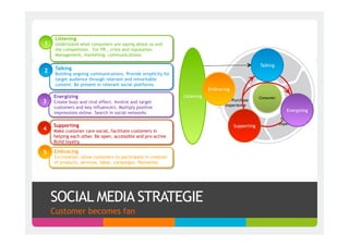 Listening
1    Understand what consumers are saying about us and
     the competition. For PR , crisis and reputation
     Management, marketing, communications.

                                                                                                      Talking
                                                                                                    Pre-purchase
     Talking
2    Building ongoing communications. Provide simplicity for                                        experience
     target audience through relevant and remarkable
     content. Be present in relevant social platforms.
                                                                           Embracing
    Energizing                                                 Listening                             Consumer
3   Create buzz and viral effect. Involve and target                             Post-Purchase
                                                                                  experience
    customers and key influencers. Multiply positive
                                                                                                                   Energizing
    impressions online. Search in social networks
                                                                                                                 Purchase
    Supporting                                                                                                  experience
                                                                                       Supporting
4   Make customer care social, facilitate customers in
    helping each other. Be open, accessible and pro-active.
    Build loyalty.

5   Embracing
    Co-creation: allow customers to participate in creation
    of products, services, ideas, campaigns. Humanize.




    SOCIAL MEDIA STRATEGIE
    Customer becomes fan
 